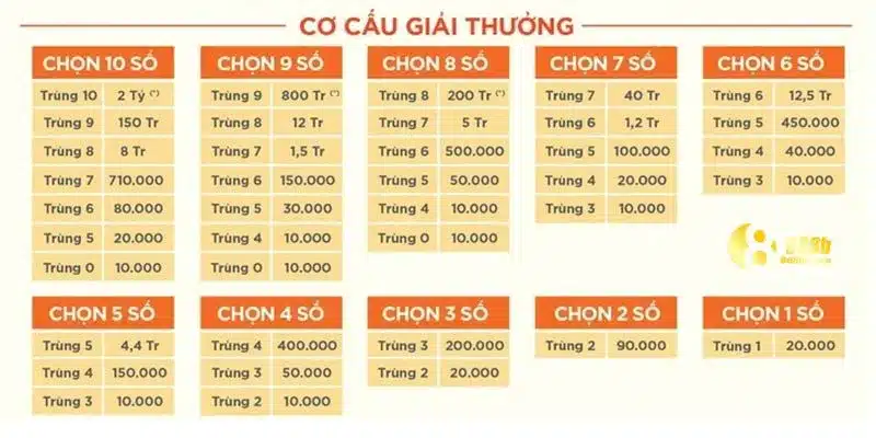 Cơ cấu giải thưởng dành cho cách chơi xổ số Keno truyền thống